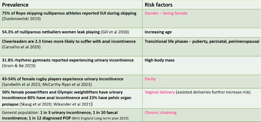 Prevalentie en risicofactoren voor ontstaan van bekkenbodem dysfunctie bij verschillende sporten