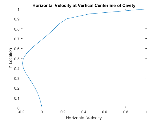 Horizontal Velocity