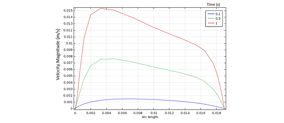 Velocity Profile above Structure