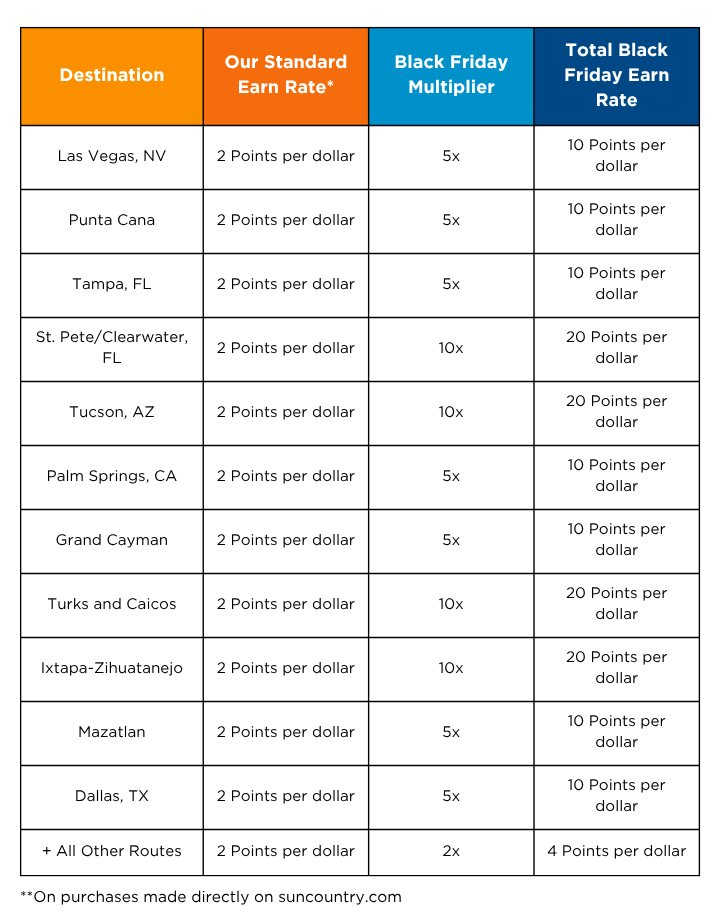 Chart comparing earn rates for Black Friday. Columns show Destination, Standard Earn Rate, Multiplier, and Total Earn Rate. Colorful background.