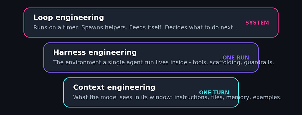 Stacked-layer diagram of the AI agent stack: context engineering (one turn) at the base, harness engineering (one run) in the middle, and loop engineering (the full system) on top.