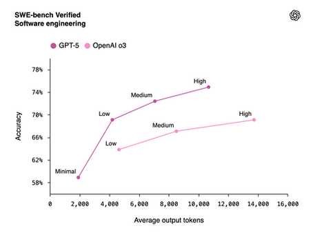 Graph showing accuracy vs. average output tokens for GPT-5 and OpenAI o3 in software engineering.