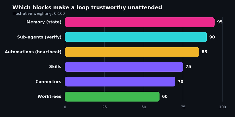 Horizontal bar chart titled "Which blocks make a loop trustworthy unattended," ranking six loop building blocks by illustrative weighting: memory 95, sub-agents 90, automations 85, skills 75, connectors 70, worktrees 60.