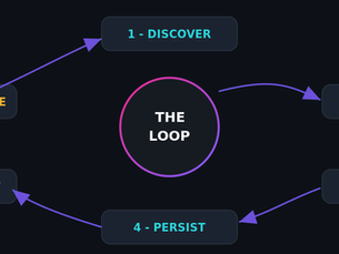 The loop engineering cycle: five stages — discover, assign, verify, persist, and decide next — arranged in a circle around a central "The Loop," running on a schedule.