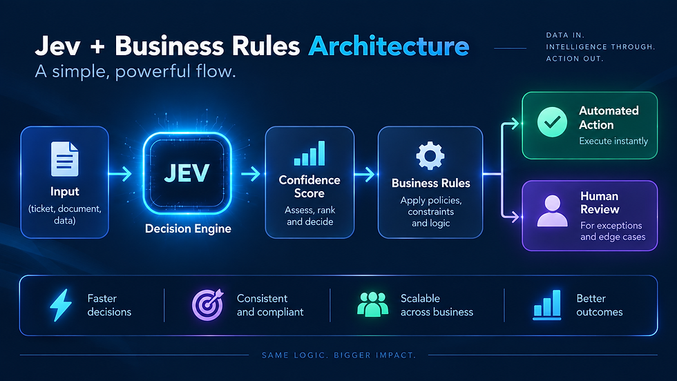 Architecture diagram showing input flowing through the Jev decision engine, confidence score, and business rules before automated action or human review.