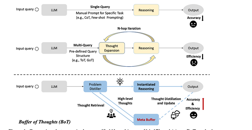 New Prompt Technique - Buffer of Thoughts