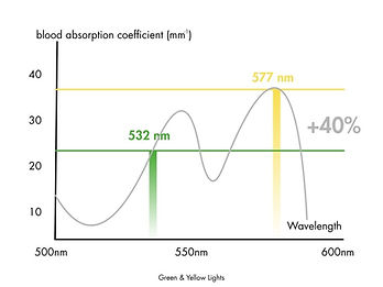 yellow laser line chart