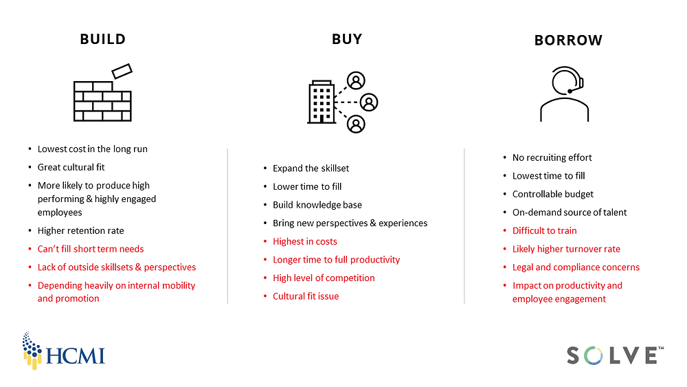 Build vs. Buy vs. Borrow Talent