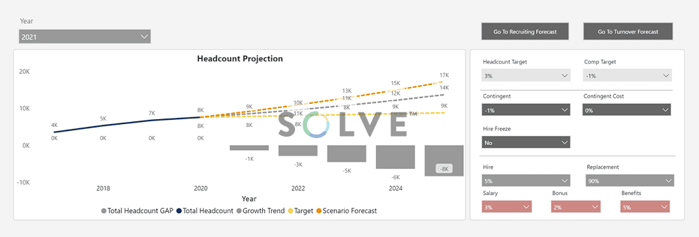 Example: Drill-down to explore workforce insights