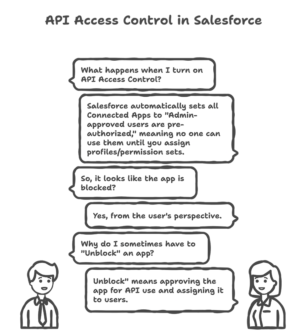 Salesforce API Access Control showing apps defaulted to pre-authorized and requiring admin approval to unblock. | Truffle Consulting
