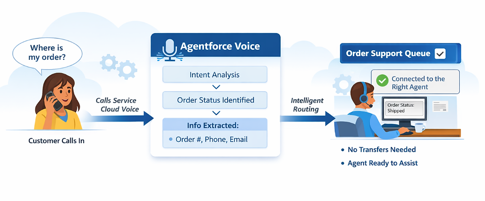 Customer calls about order; voice system analyzes intent, extracts info, routes to support agent. Text shows process. Blue theme, tech setting. | Truffle Consulting | Salesforce Certified Partner