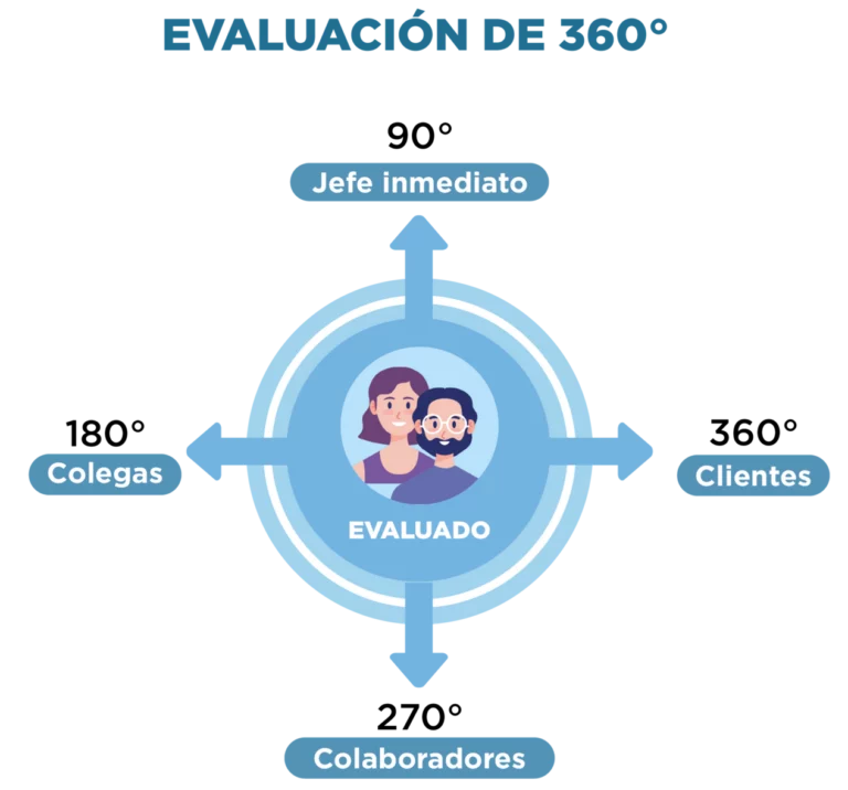 360