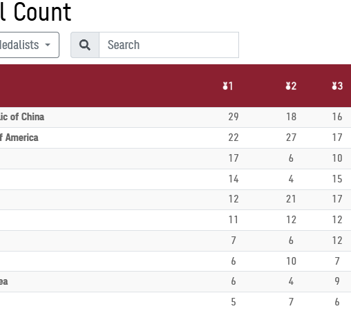 【東京奧運】英媒：美國媒體獎牌榜計總數「超中國」捱批