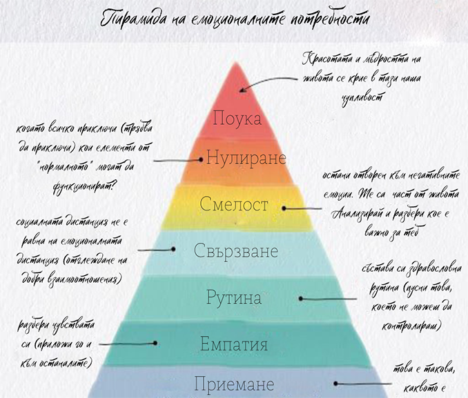 piramida-na-emocionalnite-potrebnosti