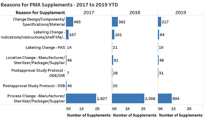 PMA Suppl Reasons 2017-2019 YTD - 2019-0