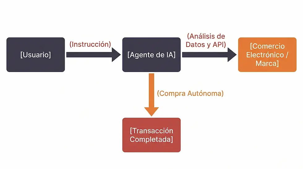 Diagrama de flujo: Usuario instruye a un agente de IA, que analiza datos/API y compra en comercio electrónico hasta transacción completada.