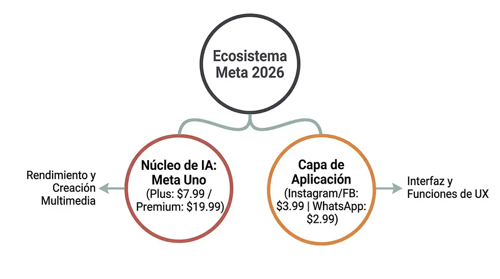 Diagrama de precios de las suscripciones Meta One, Instagram, Facebook y WhatsApp.