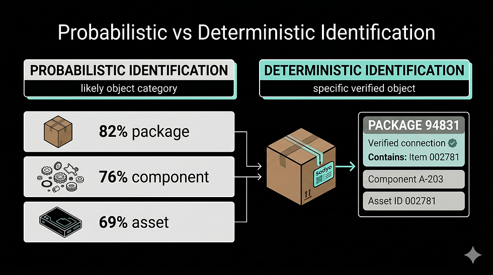 Comparison diagram showing probabilistic identification as a confidence-based estimate and deterministic identification as a specific verified object identity.