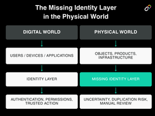 Comparison diagram showing digital systems with an identity layer and physical systems missing identity infrastructure.