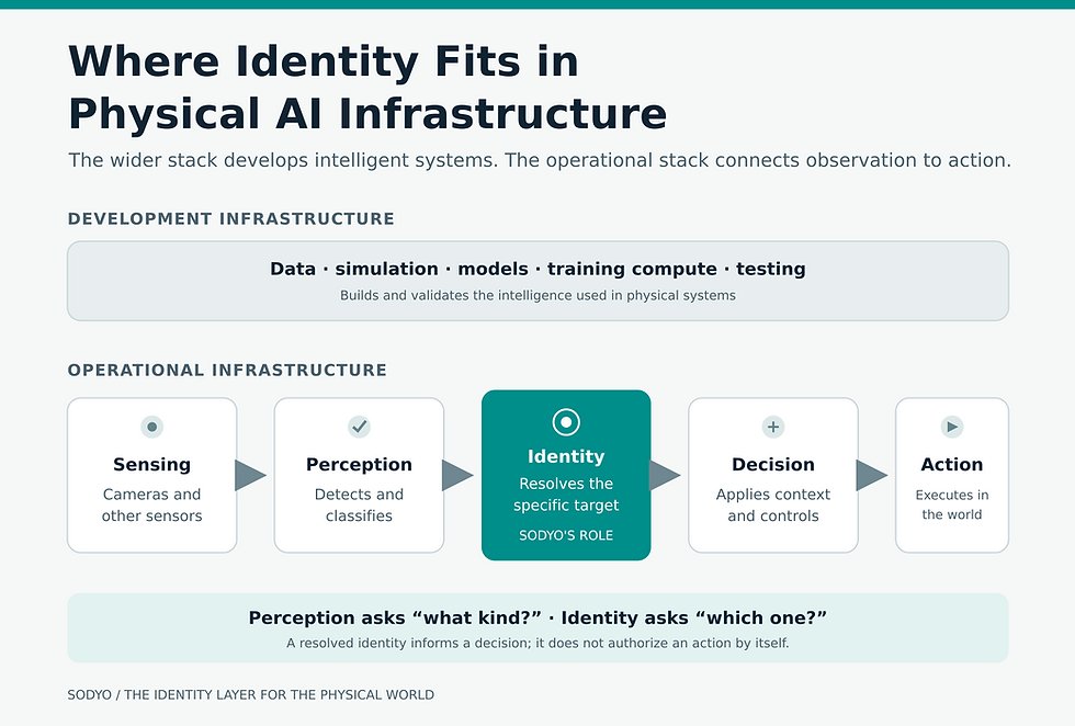 Where identity fits in Physical AI infrastructure.