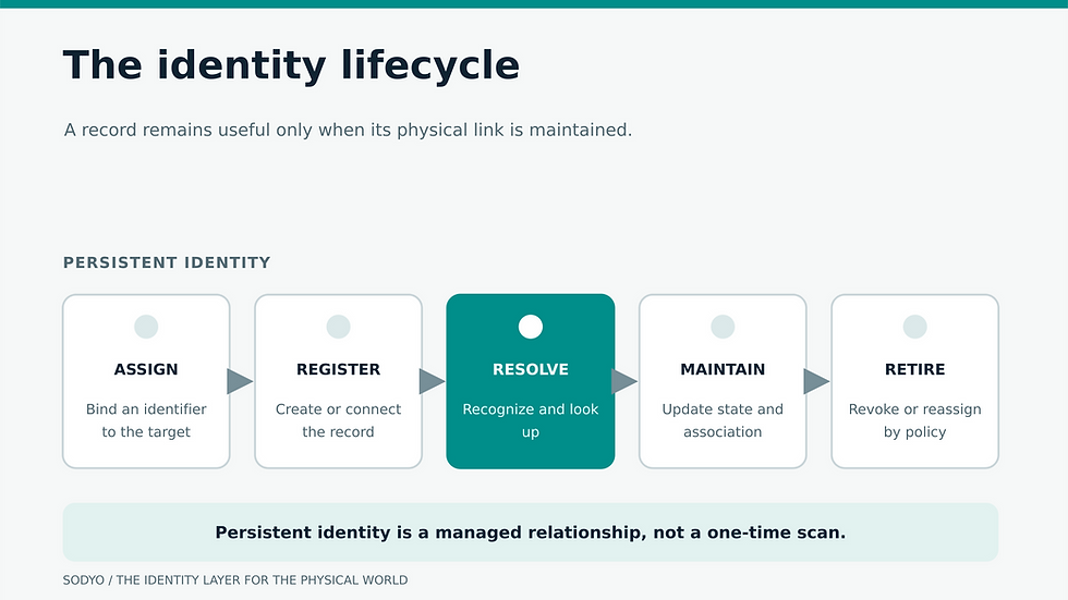 The identity lifecycle. Persistent identity is a managed relationship, not a one-time scan.