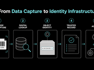 Diagram showing the evolution from barcode-based data capture to physical identity infrastructure that resolves specific objects and connects them to digital records.