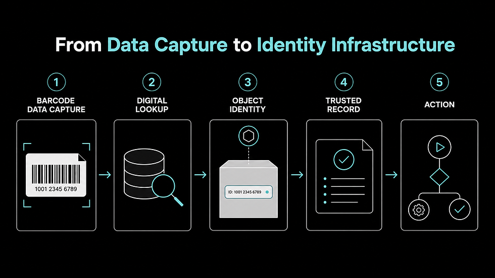 Diagram showing the evolution from barcode-based data capture to physical identity infrastructure that resolves specific objects and connects them to digital records.