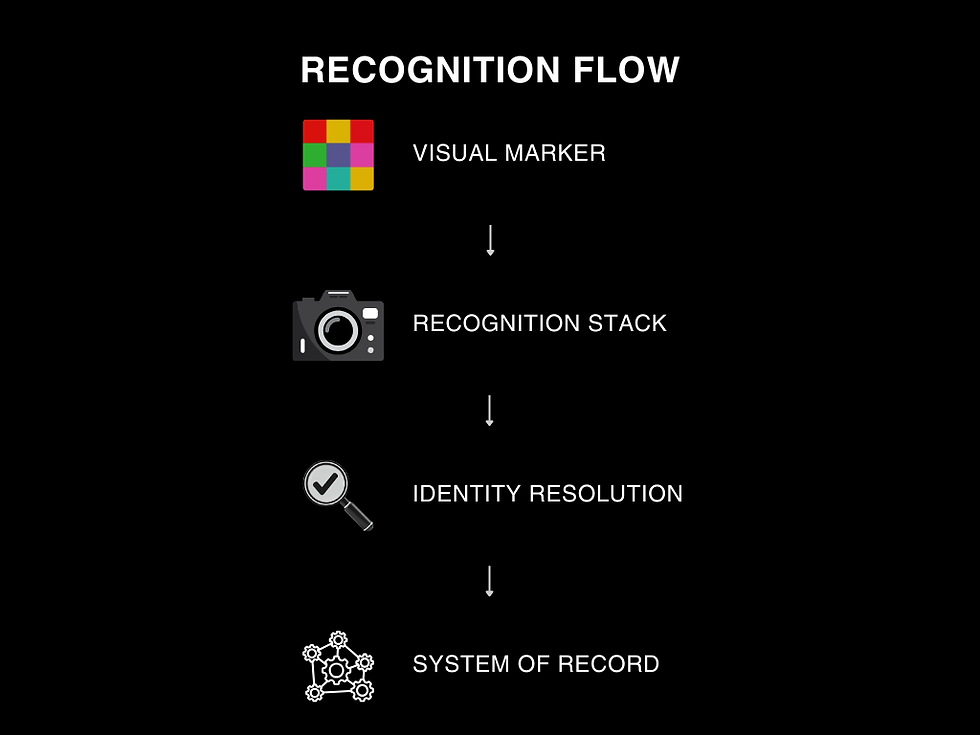 Diagram showing the Sodyo recognition flow from visual marker detection through the recognition stack and identity resolution, connecting to a system of record for interaction, authentication, and tracking.