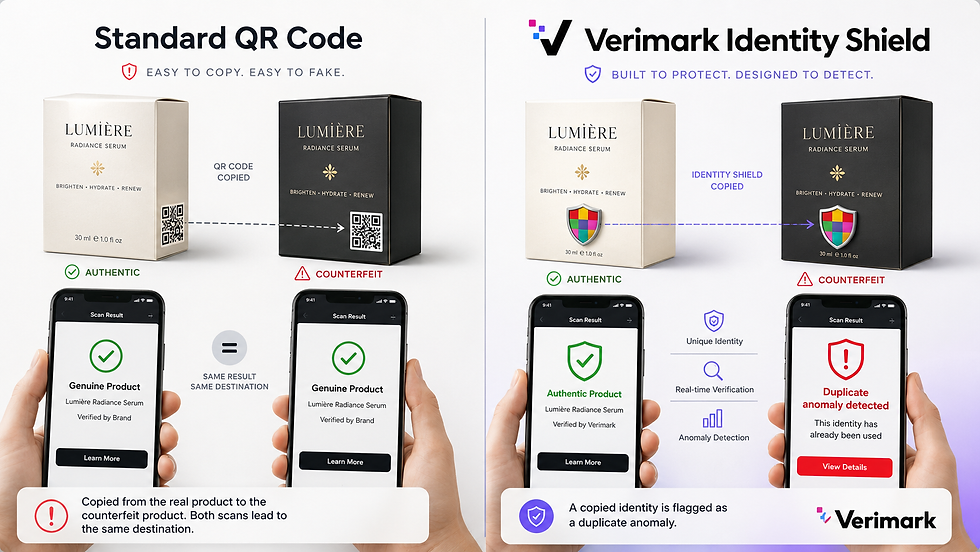 Copied QR code appearing on both an authentic product and a counterfeit product, showing how copied codes can preserve valid scan behavior.