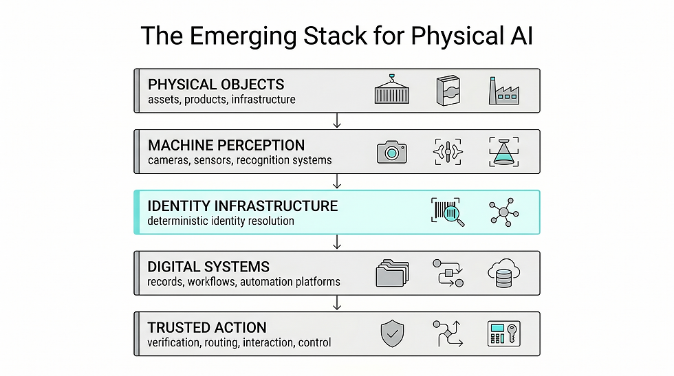 Diagram showing the emerging Physical AI stack with five layers: physical objects, machine perception, identity infrastructure, digital systems, and trusted action.