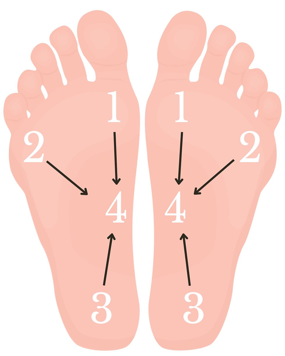 Diagram of two human feet showing numbered energy points (1, 2, 3, and 4) with arrows indicating energy flow towards point 4, used for Root Chakra grounding exercises.