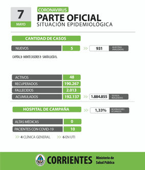 Corrientes registra 5 casos nuevos de Coronavirus: 3 en Capital y 2 en el interior