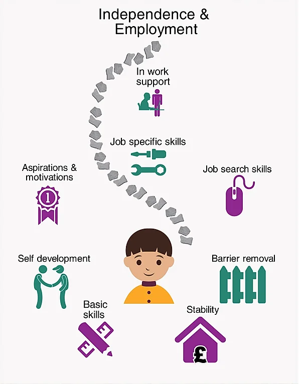support into employment breakthrough uk job specific skills