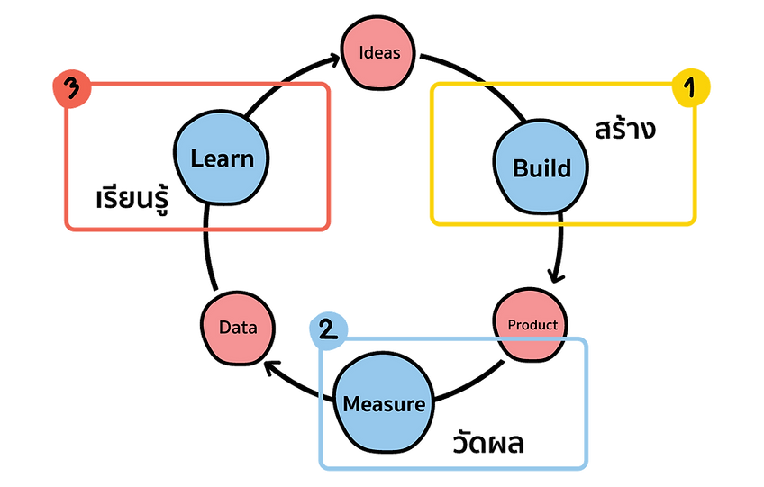 Build-Measure-Learn Feedback Loop (Reduced risk, Increased speed to market, Improved customer satisfaction, Greater innovati)