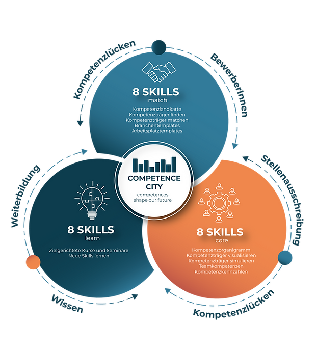 Grafik 8 Skills_mit zeichenfläche.png