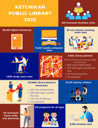 Infographic with statistical information about the Ketchikan Public Library in 2025.