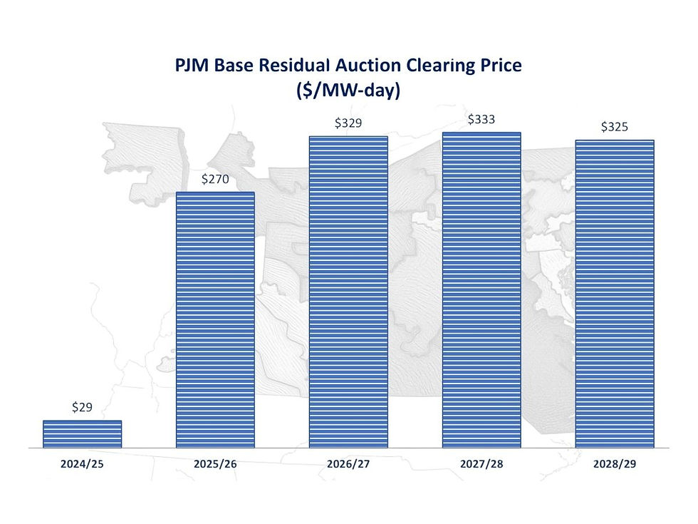 PJM's 2028/29 BRA: $325/MW-day price cap