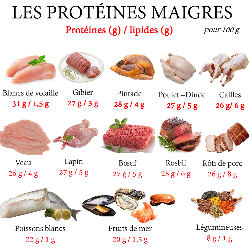 liste des protéines maigres volaille viande poisson légumineuses