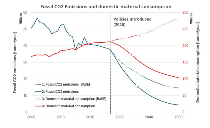Line chart of fossil CO2 emissions and domestic material consumption, with policies introduced in 2026 causing sharp declines.