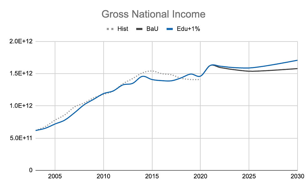 A graph showing results from the iSDG model