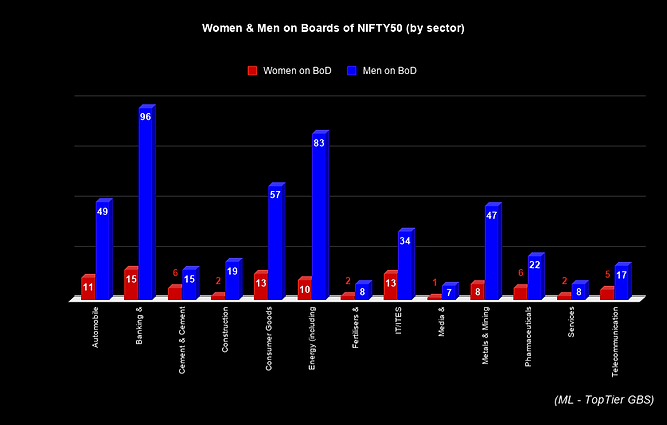 Women & Men on Boards of NIFTY50 (by sec