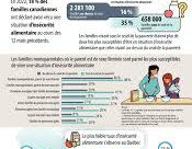 Insécurité alimentaire et résidentielle