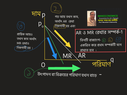 Basic microeconomics- relationships between AR and MR in a monopoly market