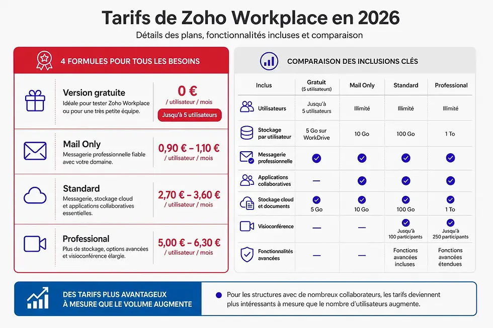 TARIF ZOHO WORKPLACE ITMOBILE AFRIQUE