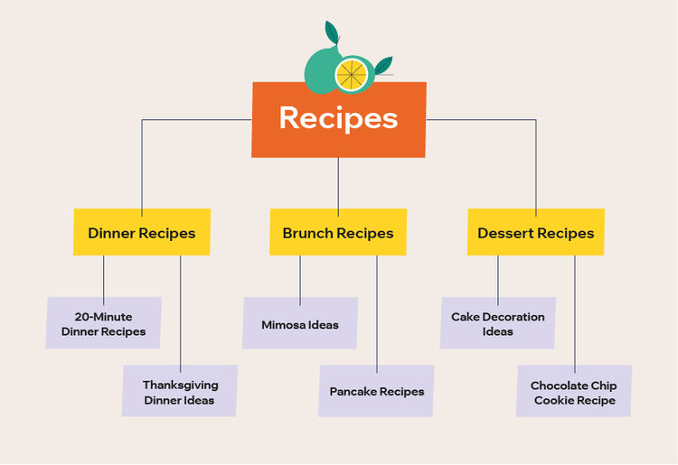 Een themaclustermodel gebaseerd op het hoofdthema recepten
