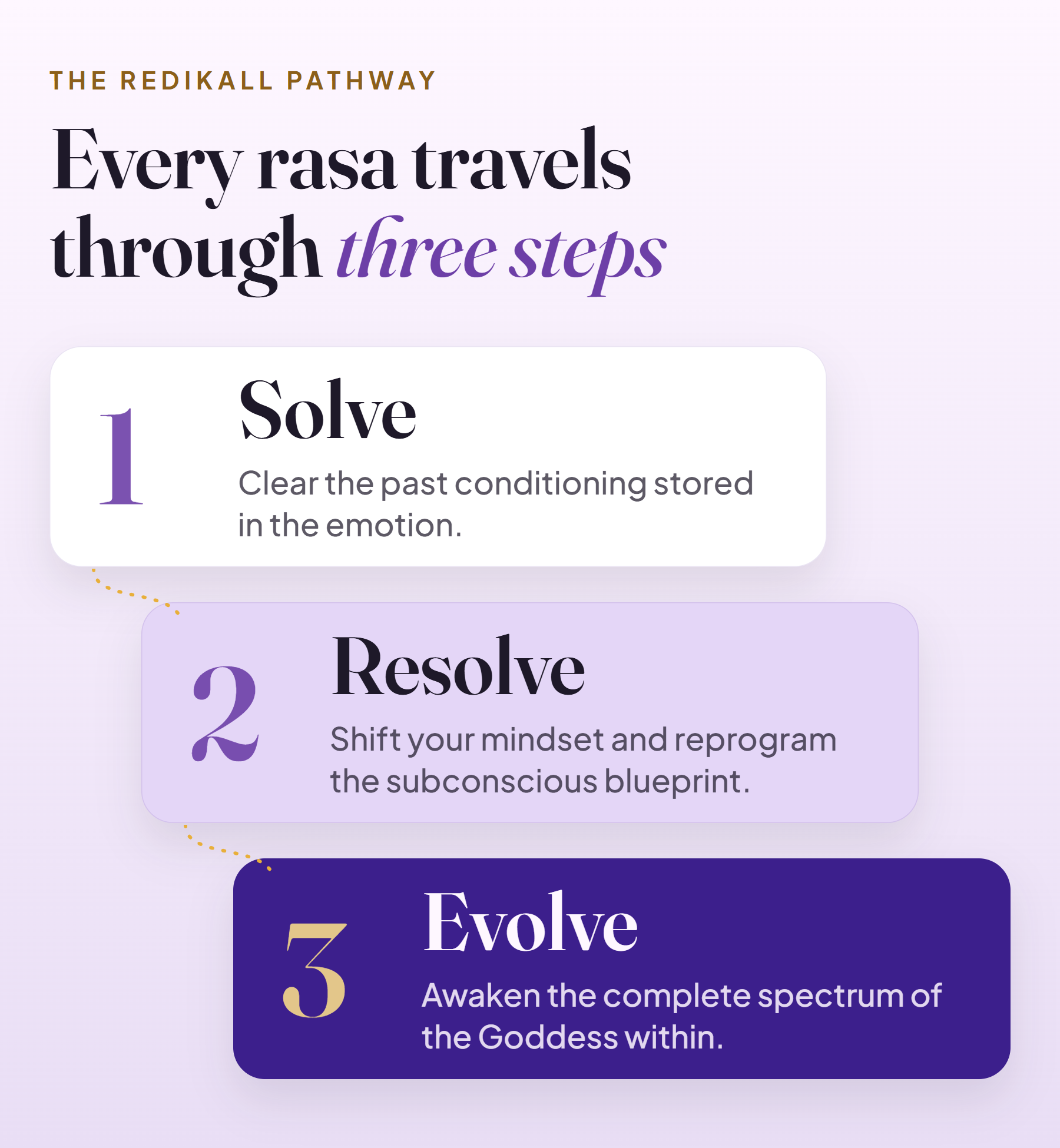 Three stepped cards showing the Redikall pathway: Solve, Resolve and Evolve