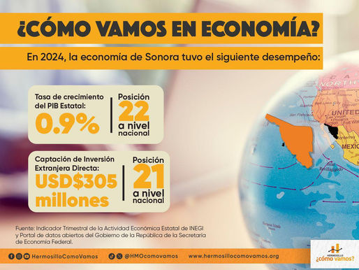 Sonora cierra 2024 con crecimiento de 0.9% del PIB y captación de 305 MDD en IED