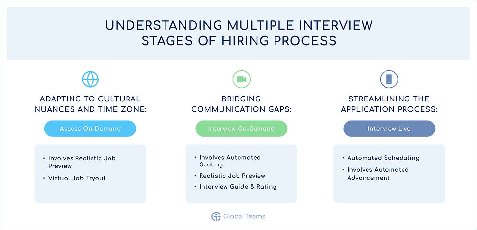 Multiple Interview Stages of Hiring Process