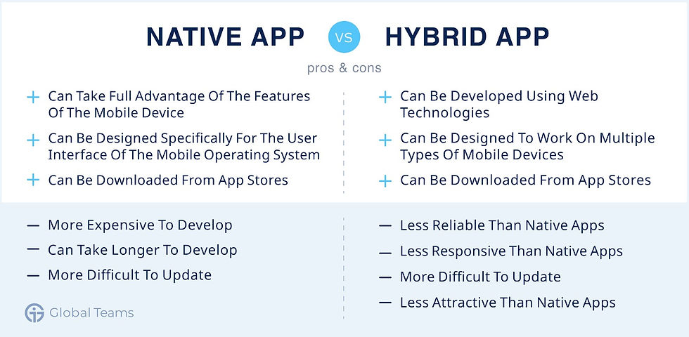 Comparing native vs hybrid app