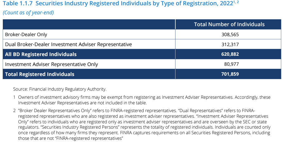A chart of the various registrations of professionals in the securities industry